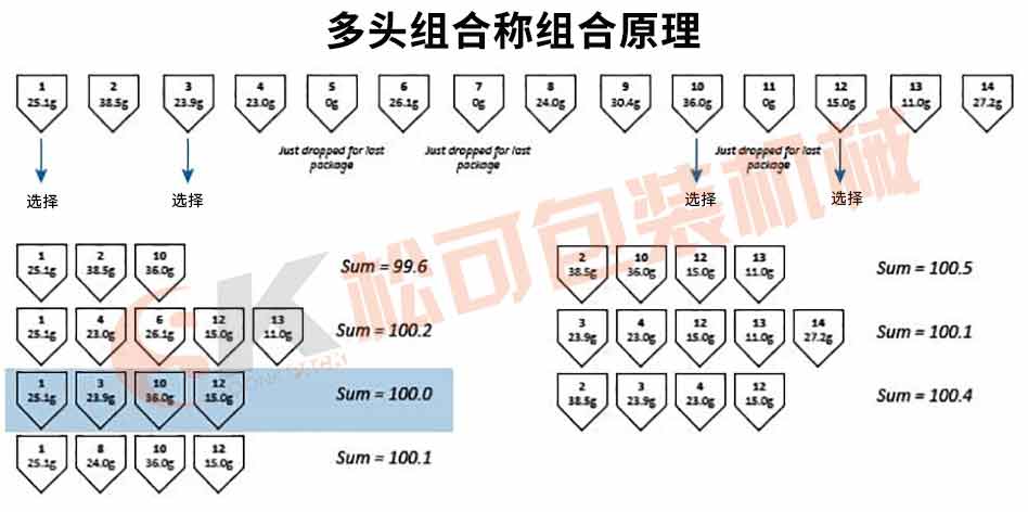 立式顆粒包裝機(jī)多頭組合稱組合定量的原理