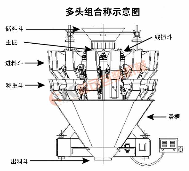 立式顆粒包裝機(jī)多頭組合稱示意圖